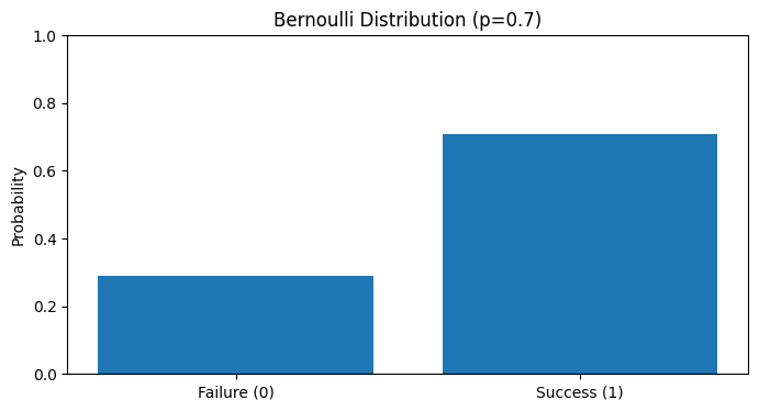 Bernoulli Distribution