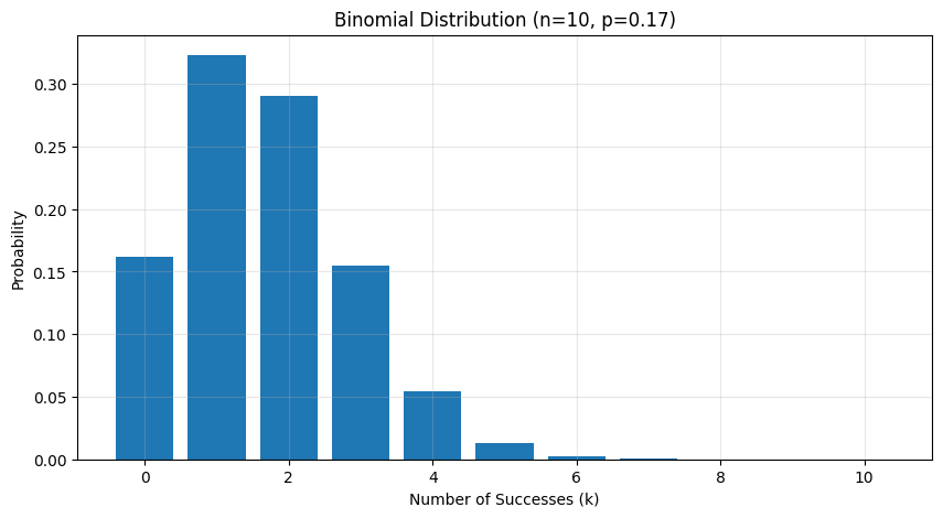 Binomial Distribution