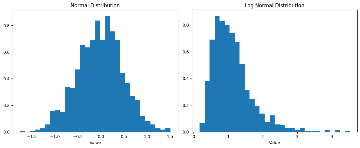 Log Normal Distribution