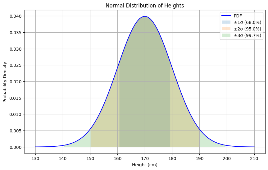Normal Distribution