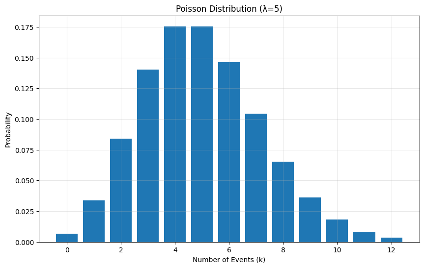 Poisson Distribution