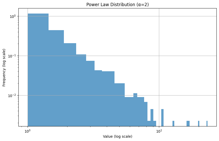 Power Law Distribution