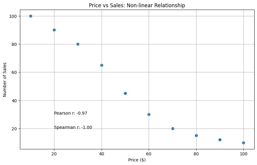 Spearman Correlation