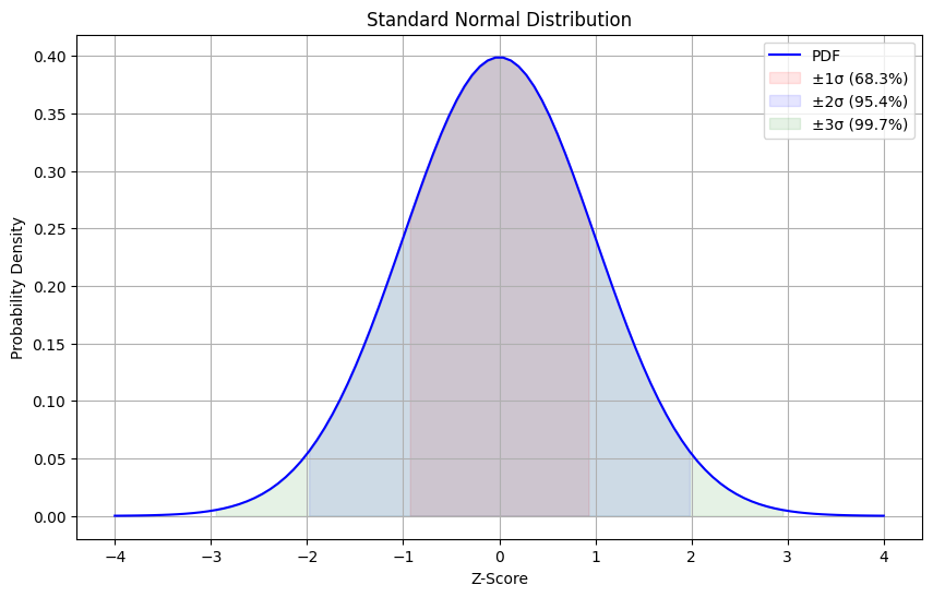 Standard Normal Distribution