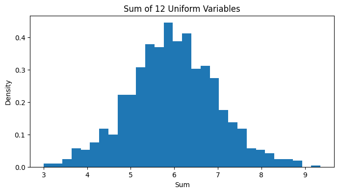 Sum of Uniform Variables