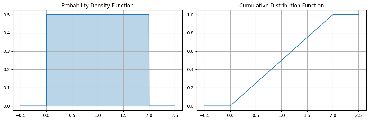 Uniform Distribution