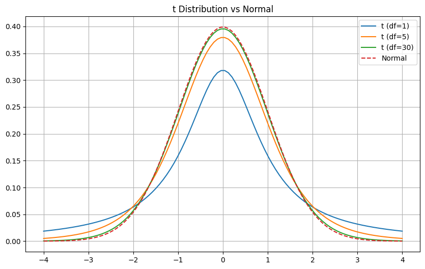 t Distribution vs Normal